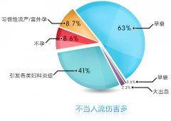 人工流产的危害有哪些？